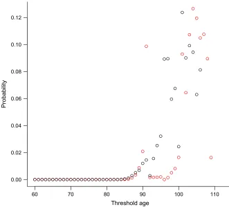 Fig. 2.Threshold probabilities plotted against threshold ageseach potential threshold ageGAM, for mortality rates for England and Wales (2010–2012), is replaced by the log-linear old age model(6)): x0 for the log-linear old age model (6) (for x0, these represent the probability that x0 is the optimal threshold at which the �, males;, females