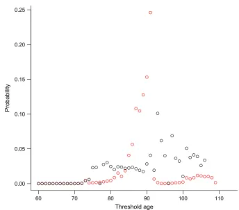 Fig. 4.Threshold probabilities plotted against threshold ages x0 for the logistic old age model (8) (for eachpotential threshold age x0, the symbols represent the probability that x0 is the optimal threshold at which theGAM, for mortality rates for England and Wales (2010–2012), is replaced by the logistic old age model (8)):�, males;, females