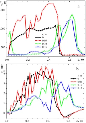 Fig. 5. The axial profiles of (a) temperature and (b) axial component of velocity 