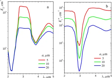 Fig. 7. Normalized (a) absorption and (b) transport scattering coefficients of water droplets