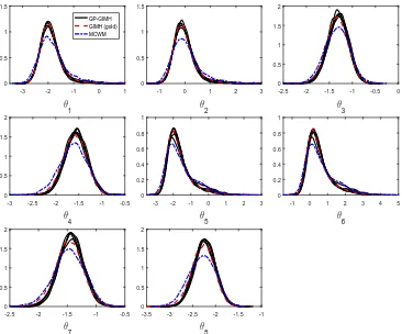 Table 4: Upper triangular part of the posterior correlation matrix for θ obtained from thegold standard GIMH/GP-GIMH (ﬁrst run with J ≈ 2000 and ϵ = 1.2) algorithms for thegene network model.