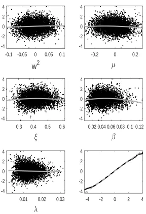 Figure 12: Residual plots of the GP ﬁt for the stochastic volatility example when J ≈ 1500 and ϵ = 1.5.The grey curves show a quadratic ﬁt to the residuals.