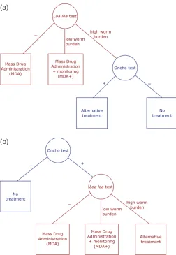 Figure 1. Example algorithms for test and treat for onchocerciasis andpopulation going down each part of the test-and-treat pathwaydepends on which test is administeredLoa loa