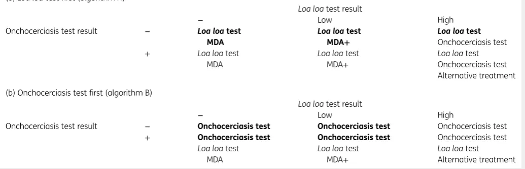 Table 1. Tests and treatments employed for each algorithm (see Figure 1) stratiﬁed by how individuals test for the two diseases