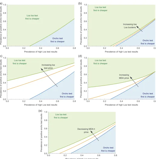 Figure 2. Investigating the effect of changing test and treatment prices on which scheme is cheaper