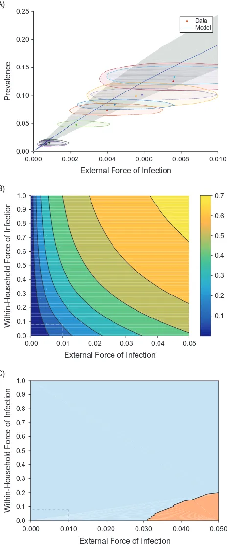 Figure 2.Model predictions of the prevalence of infection (clinical andasymptomatic), comparing data to prevalence predictions