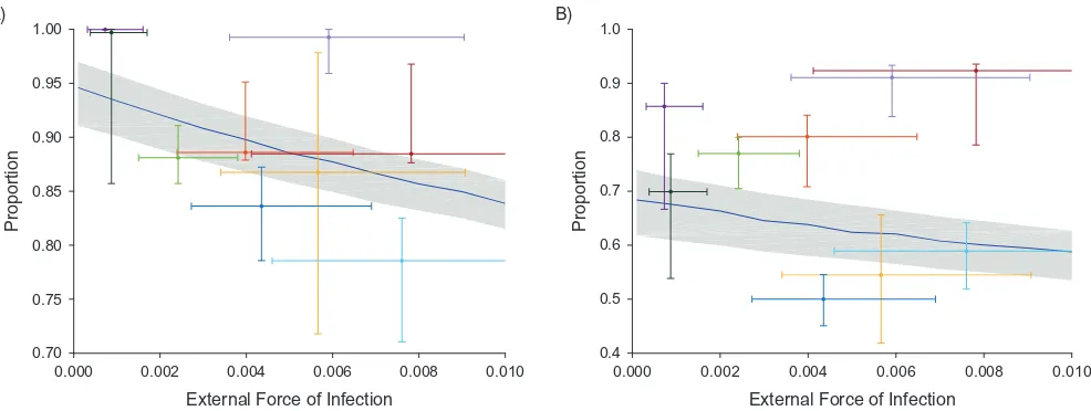 Figure 3.Model predictions of the secondary attack rate for yaws (A), taking the ﬁtted value of β and ε (blue line) with parameter uncertainty (greyarea) and comparing to data (dots) with error bars for different household sizes N, and the distribution of household sizes (B), using data from theSolomon Islands, 2013.