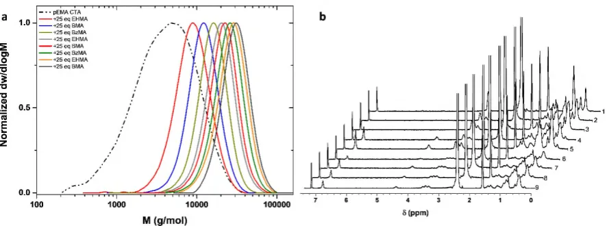 Figure 3. a) SEC traces of consecutive monomer additions for the preparation of the nonablock 