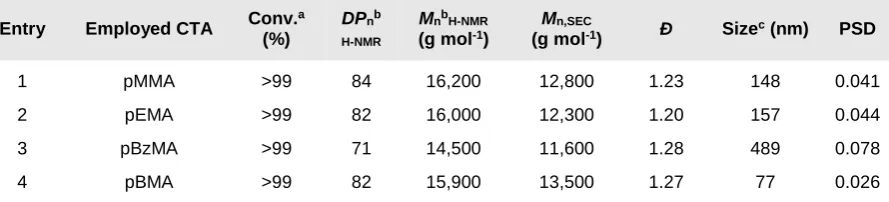 Table 1. Synthesis and characterisation data for the diblock copolymers (DPn=80) synthesized by the use of different CTAs 
