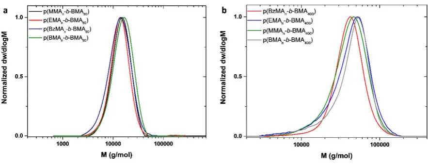 Figure 2. a) SEC traces of molecular weight distributions for the diblock macromonomers formed by 