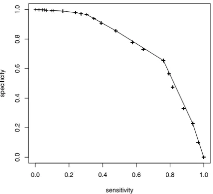 Figure 1. ROC curve (convex hull) for prediction of postpartum EPDS score ≥10 from antenatal EPDS scores (AROC 0.756) at various cut-offs (crosses).