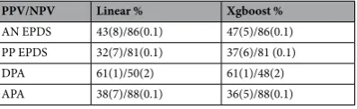 Table 9. Ten-fold cross validated positive predictive value (PPV) and negative predictive value (NPV) for prediction of depression based on predictors using linear regression (linear), and extreme gradient boosting (xgboost)