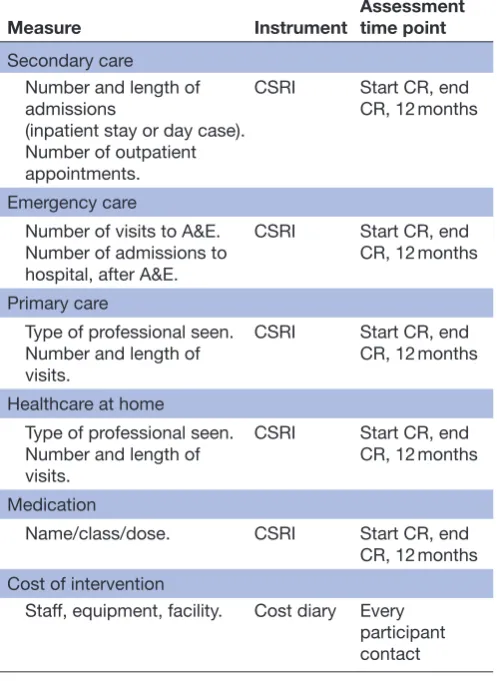 Table 3 Resource use and intervention cost measures