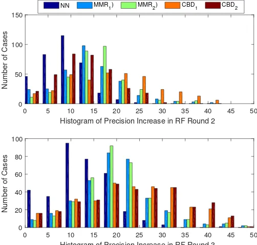 Fig. 6. Histogram of increase in precision with different RF settingsfeedback