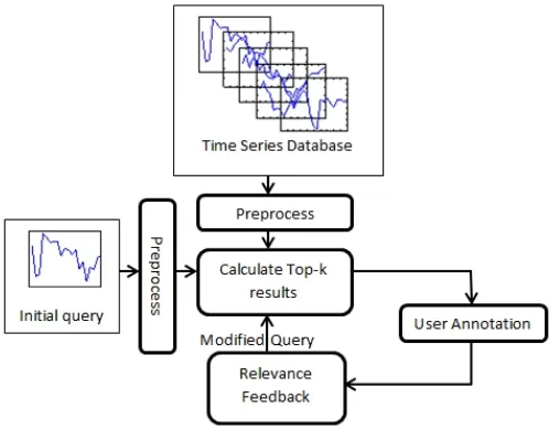 Fig. 1. Time series retrieval with relevance feedback