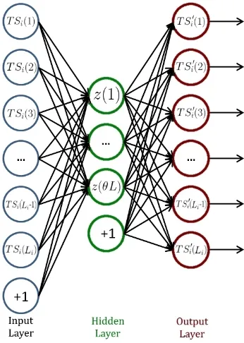 Fig. 4. Autoencoder network structure