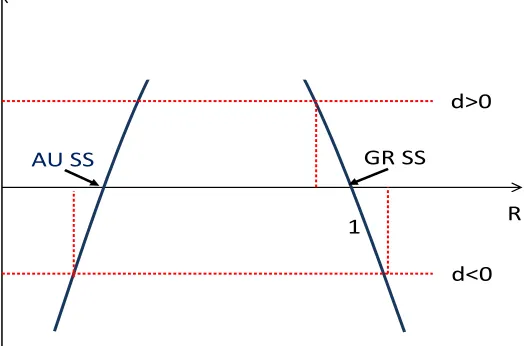 Figure 2. The function�� � ¯� f( R¯) =1 − R¯s1Rin the vicinity of the autarkic(AU) and golden rule (GR) SS: ‘Samuelson’ calibration.