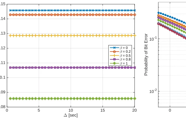 Fig. 6. This plot shows that for a constant G-SNR, the BER is constant. Foreach point, the parameter c of the noise distribution is calculated using thecorresponding value for ∆ such that the G-SNR= 10.