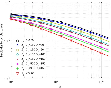 Fig. 9. Tsymbol versus ∆ under different modulation schemes, for pclean =0.99.