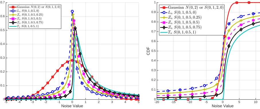 Fig. 2. The probability density function of different standardized noise terms.