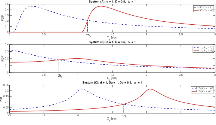 Fig. 4. The ML optimal decision threshold for the three systems.