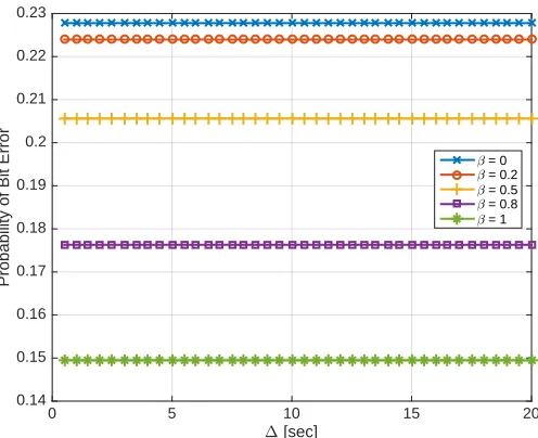 Fig. 5. This plot shows that for a constant G-SNR, the BER is constant. Foreach point, the parameter c of the noise distribution is calculated using thecorresponding value for ∆ such that the G-SNR= 1.