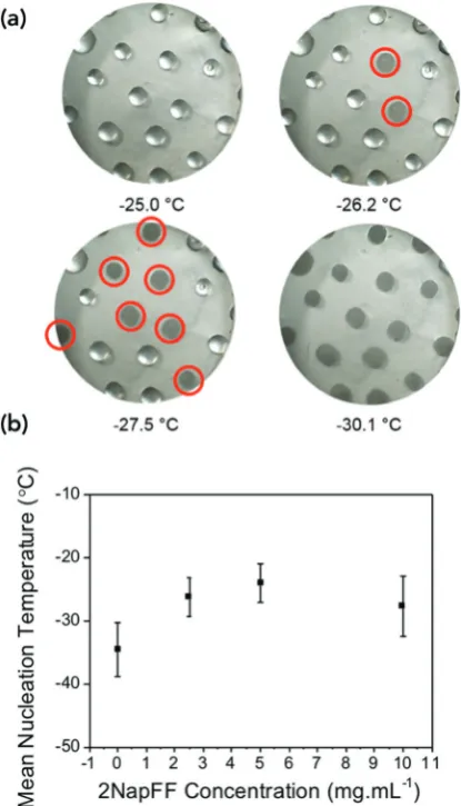 Fig. 3Ice nucleation assay. (a) Example multi-point freezing assay usedto assess the nucleation temperature as the temperature is reduced.Nucleating droplets are circled in red