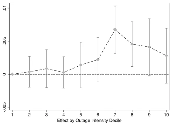 Fig. 4 This figure presents the heterogenous effect of power rationing intensity on the probability of amother giving birth in 1993 by intensity decile, while controlling for mother and year fixed effects