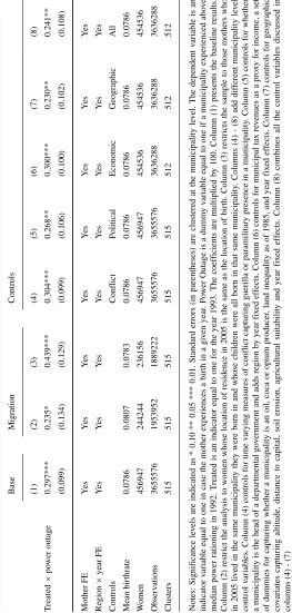 Table 3 Robustness of short-run fertility effect