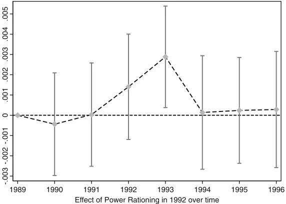 Fig. 6 This figure presents the effect of power rationing on the probability of a mother giving birth overtime, conditioning on mother and region by year fixed effects
