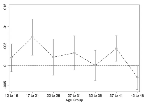 Fig. 7 This figure presents the effect of power rationing intensity on the probability of a mother givingbirth in 1993 by mother’s age group, controlling for mother and region by year fixed effects