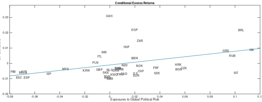 Figure 2. CIP deviations and Global Political Risk Betas