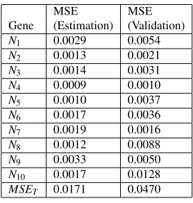 Table 6: MSE for both estimation and validation data sets.