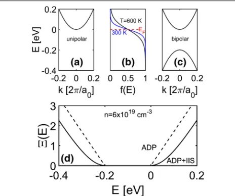 Fig. 1. (a) The unipolar case: a single parabolic conduction bandwith effective mass(black line) withtransport distribution function versus energy for the bipolar materialfor two different scattering regimes: acoustic phonon scattering(dashed line), and ac