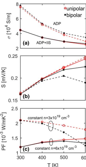Fig. 3. The (a) electrical conductivity, (b) Seebeck coefﬁcient, and (c)power factor versus temperature at constant carrier concentration forscattering, ADP, only (dashed lines), and for acoustic phonon andbandgaptwo bandstructures: a single parabolic cond