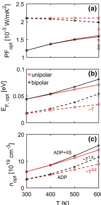Figure rdrops (in the ADP case) or increases less that itsoptimal value if the carrier concentration (con-trolled by doping) remains at thelevels