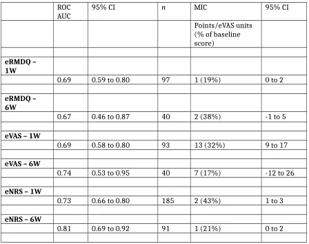 Table 3. Intra-class correlation coefficients from test-retest study in a per protocol stable sampleand a pseudo-stable sample, and associated minimal detectable change thresholds