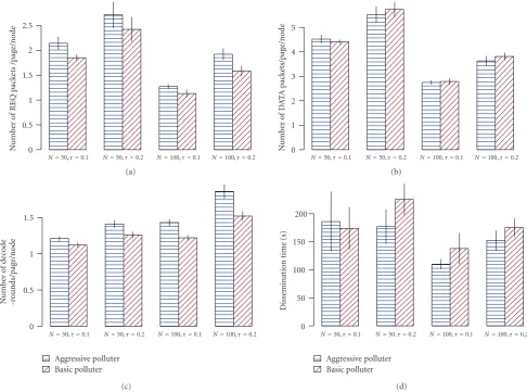 Figure 14: Comparison of the eﬀects of Basic and Aggressive polluters on the performance of Sreluge
