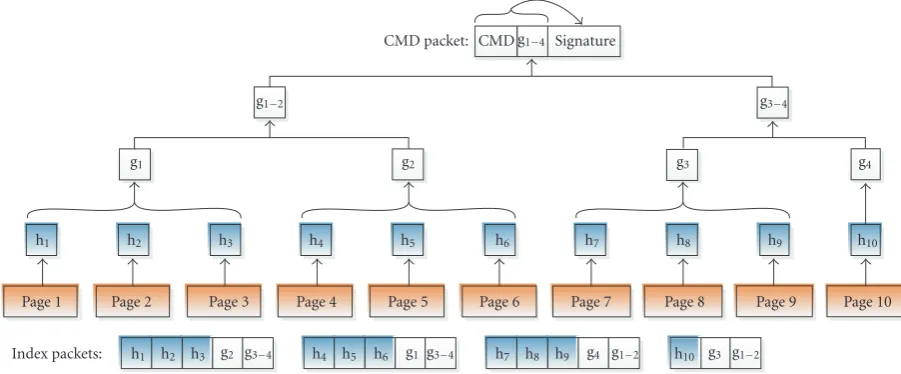 Figure 3: Construction of individually authenticable index packets using the Merkle tree from 10 pages.
