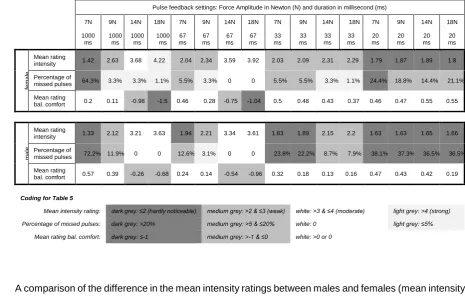 Figure 6. Difference in mean ratings for intensity (Males (M) minus Females (F)). 