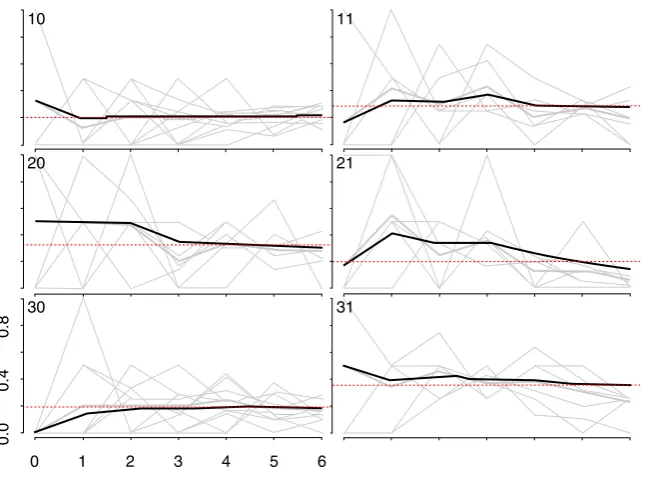 Figure 2. Recruitment trees.