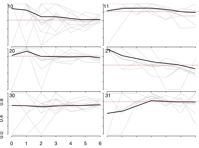 Figure 5. Convergence of the proportion of YWSS who self-identify as FSW.