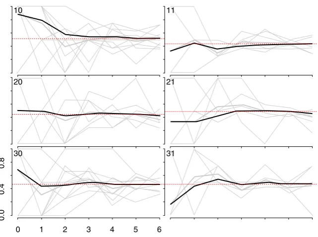 Figure 6. Convergence of the proportion of YWSS who reported 3 or more years of selling sex.The heavy black lines indicate the cumulative RDS-II weighted estimate overall for each site, while the grey lines are unweighted proportions foreach seed, by sample wave.