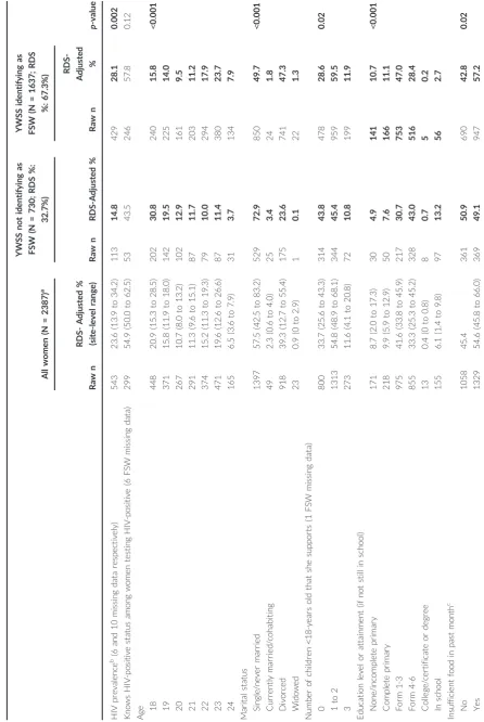 Table 1. Characteristics of women recruited to the impact evaluation of DREAMS, overall (N = 2387) and by whether they do not (N = 730) or do identify as a FSW(N = 1637), Zimbabwe, 2017