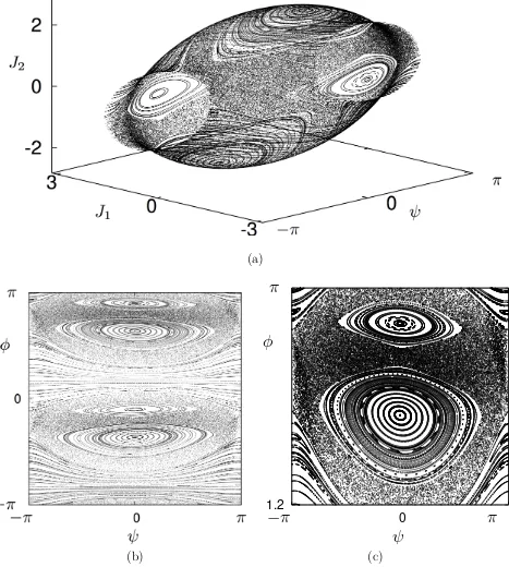 Figure 10: Trajectories of Tϵ with the parameters deﬁned by (3.7) and ϵ = 0.2, E = 1,n = 10.(a) 500 projections ykj are plotted for each of 400 initial conditions taken onΣ ∩ M nE, (b) projection of the points of (a) onto the torus with coordinates (ψ, φ), whereφ = arg(J1 + iJ2) ∈ (−π, π], (c) is a magniﬁcation from (b).