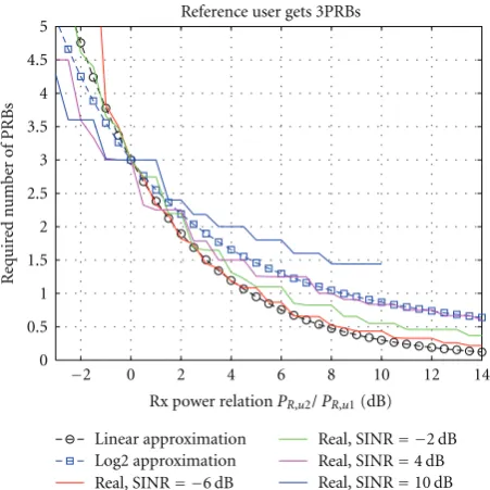 Figure 2: Approximation of required PRBs for throughput fair case.