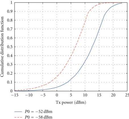 Figure 3: Distribution of Tx Power per PRB.