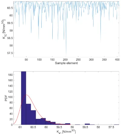 Fig 3. Sample for 350 values of 
