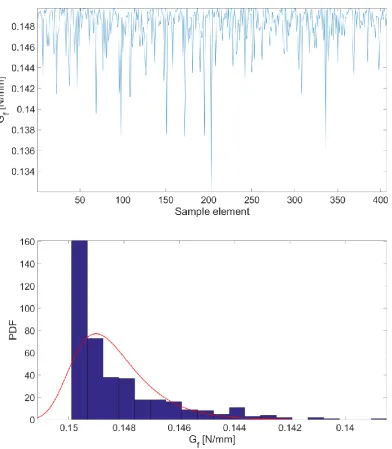 Fig 5. Sample of Gf  calculated from KIc (top) and relative Probabilistic distribution of one sample of Gf: it can be observed that its behaviour follows a lognormal distribution, behaviour consistent with the assumption that non-Gaussian distributions wel