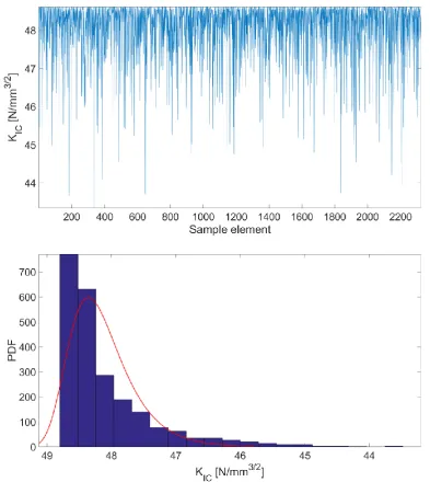 Fig 10. Sample of KIc generated from the sample of crack initiation angle (top) and relative PDF (bottom): the PDF follows also in this case a non-Gaussian distribution [3-5]